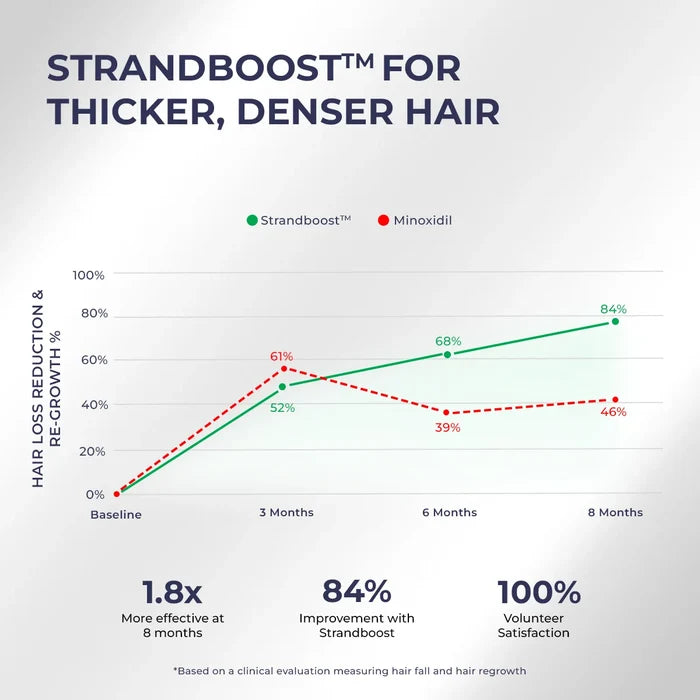 Hair Growth Duo | Shampoo & Serum | Reduces Hairfall & Supports New Hair Growth | Haircare